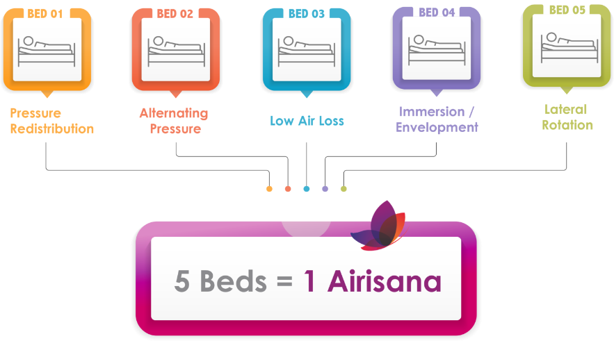 5 in one treamtent diagram for Airisana alternating pressure mattress . Alternating pressure with lateral rotation, low air loss, pressure redistribution and immersion in one mattress. 